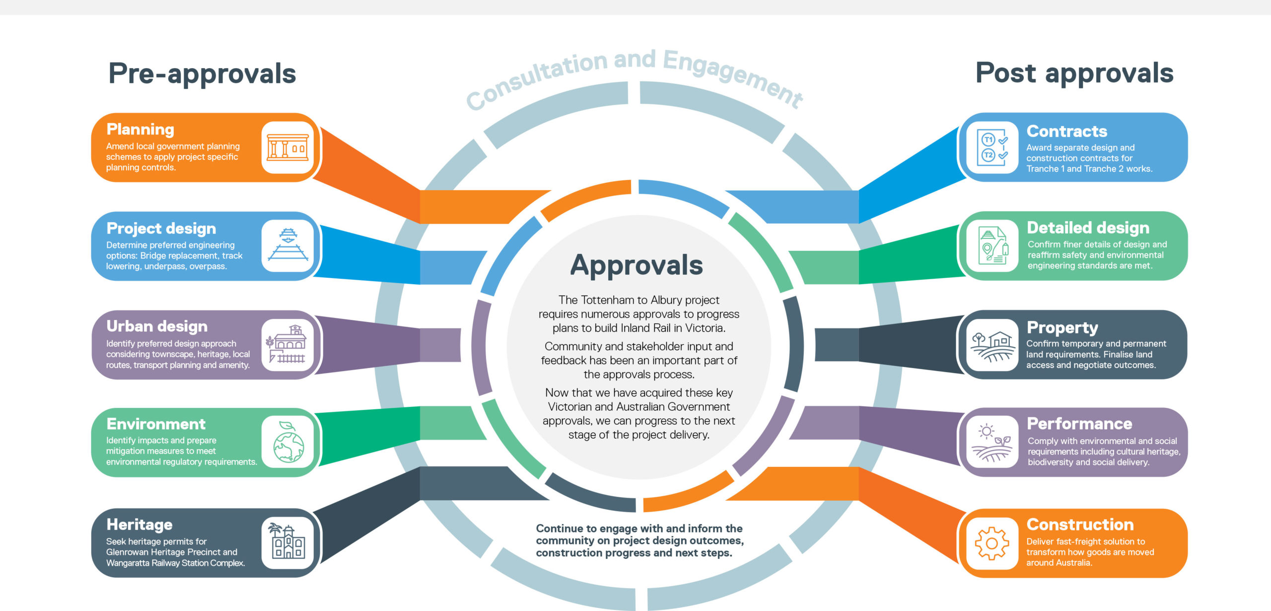 Pathway to approvals in Victoria diagram