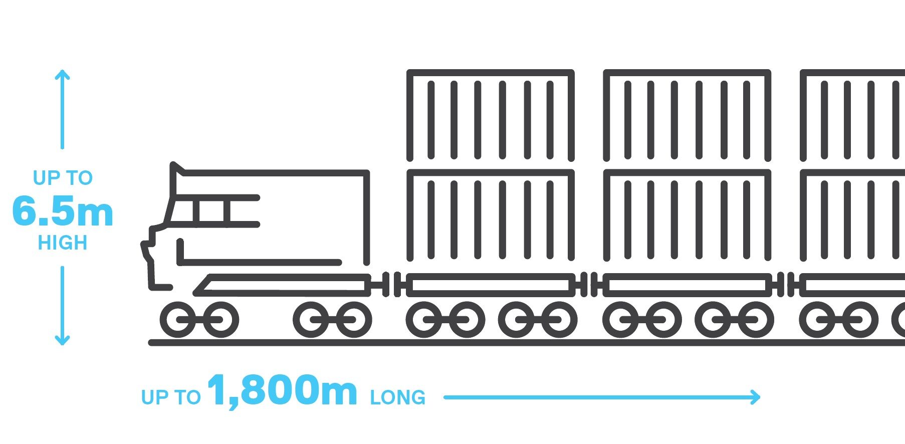 Inland Rail freight trains would be up to 1,800 metres long with double-stacked containers up to 6.5 metres high. The Inland Rail infrastructure has been designed to limit train lengths to 1,800 metres.