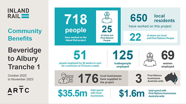 Thumbnail of downloadable PDF infographic summarising benefits of the Beveridge to Albury project for the local community from October 2022 to November 2023.