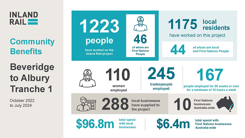 Infographic showing social performance figures, explained in text on the page