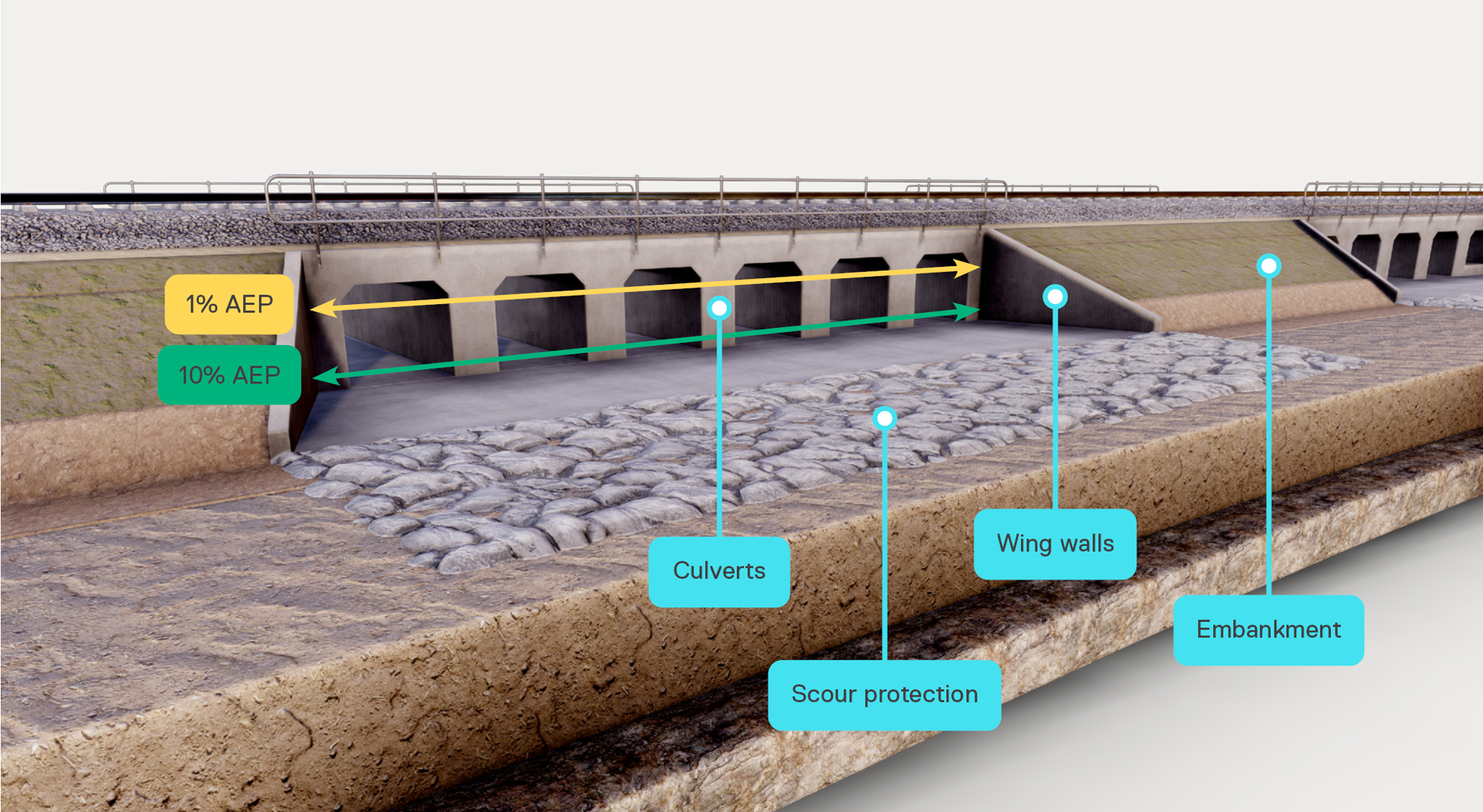 A diagram of a culvert showing the concrete arch structures in a row in an embankment with a rail line running over it. Wing walls hold back the vertical embankment. 