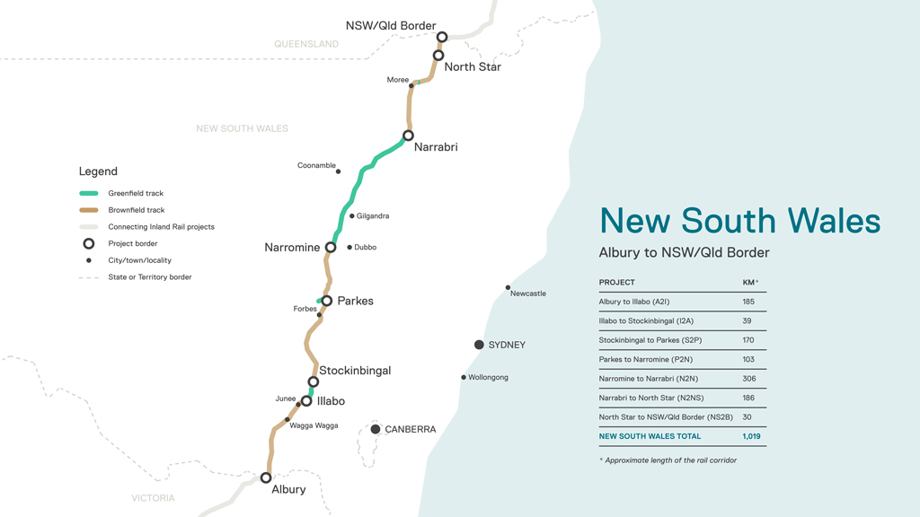 Map of NSW showing the Inland Rail alignment stretching from Albury to Illabo, Stockinbingal, Parkes, Narromine, Narrabri and North Star and onto the NSW/Qld Border.