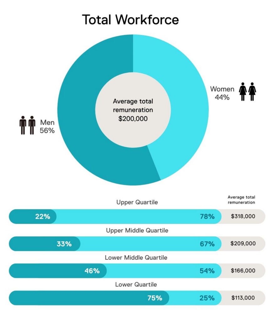 A diagram showing the performance of Inland Rail PTY LTD gender equity pay - as described in text.