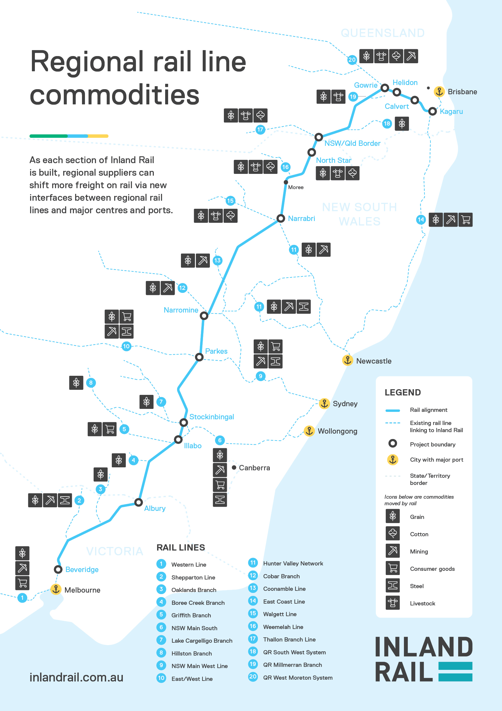 A map showing the Inland Rail route from Melbourne to Brisbane, connecting to all of the regional rail networks, including the main Sydney to Brisbane line and Brisbane port.