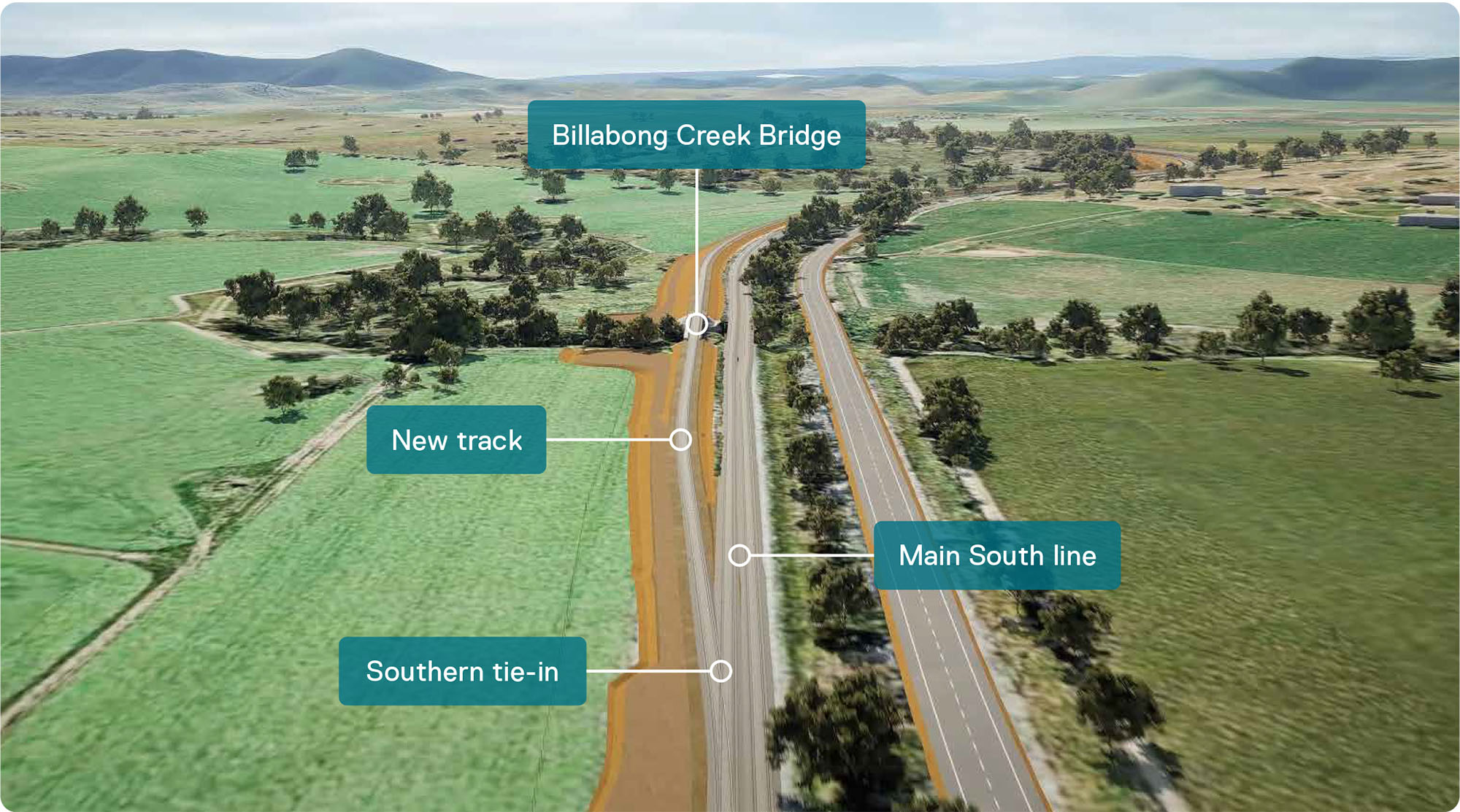 A diagram showing a road next to a rail line. The main rail line is marked as Main South Line. A track marked as Southern tie-in diverts from the main line, which is also marked as New Track. A bridge further along is marked Billabong Creek Bridge. The diagram shows a rural setting.